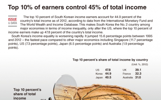 [Graphic News] Top 10 earners control 45% of total income