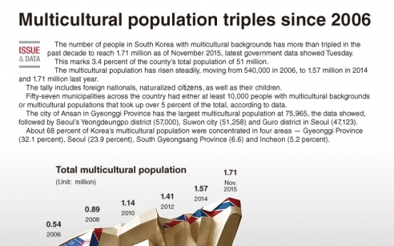 [Graphic News] Multicultural population triples since 2006