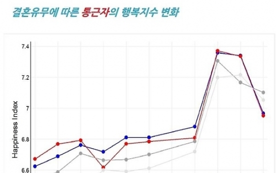 싱글이 기혼보다 행복지수 높아…고소득 워킹맘 '최저'