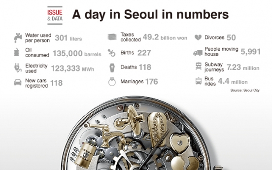 [Graphic News] A day in Seoul in numbers