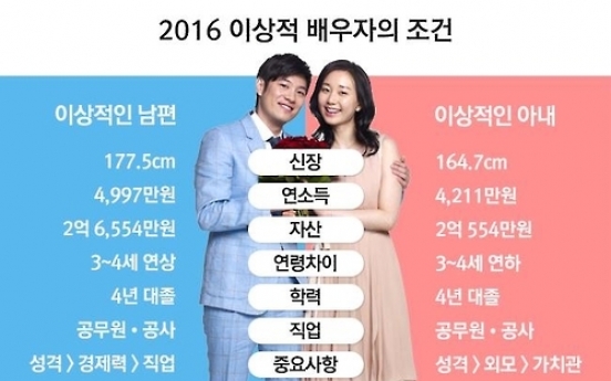 '이상적 남편' 조건은…연봉 5천만원, 키 178㎝, 공무원