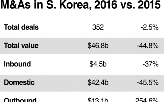 M&A deals in 2016 halves in value due to political scandal: report