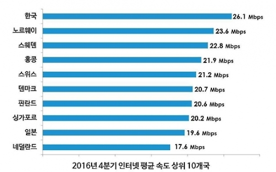 Korea again tops global list of Internet connection speed