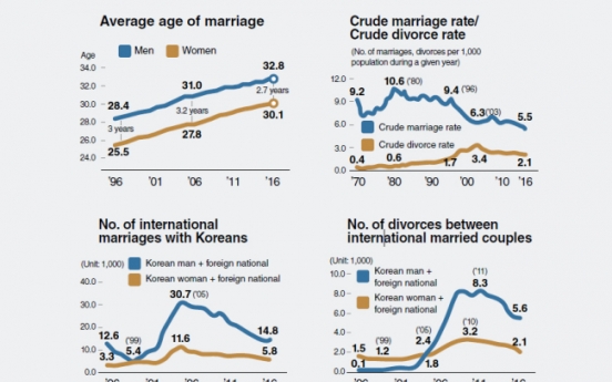 More Koreans get married late -- or not at all