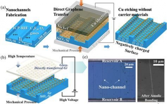 Scientists develop nanochannel with super-fast ion transportation