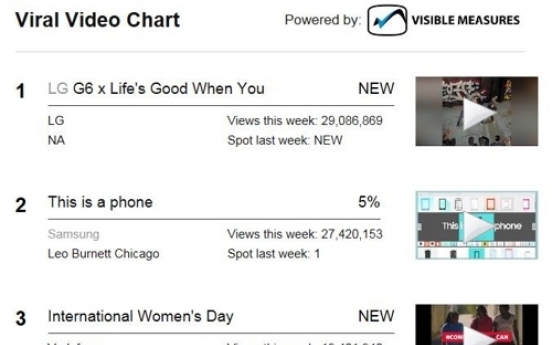 LG G6’s video goes viral on YouTube