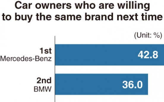 30% of owners of Korean cars consider foreign brands: study