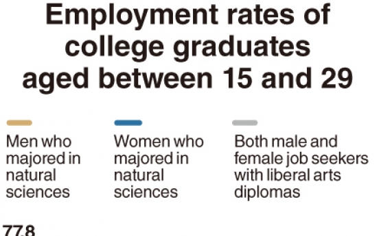 [Monitor] Job opportunities for natural science majors plunge