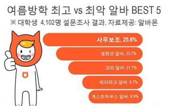 대학생이 꼽은 최고 알바…