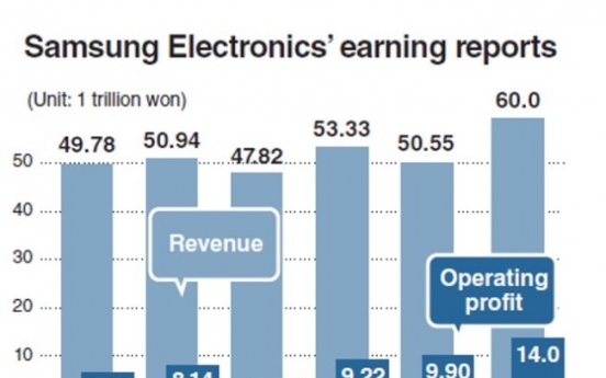 [Newsmaker] Samsung set to become world’s most profitable company