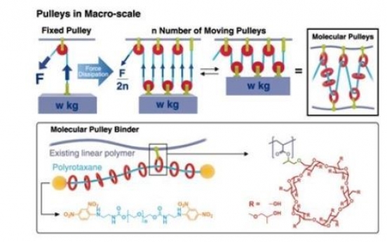 Scientists apply Nobel Prize-winning concept to battery