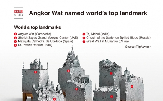 [Graphic News] Angkor Wat named world's top landmark