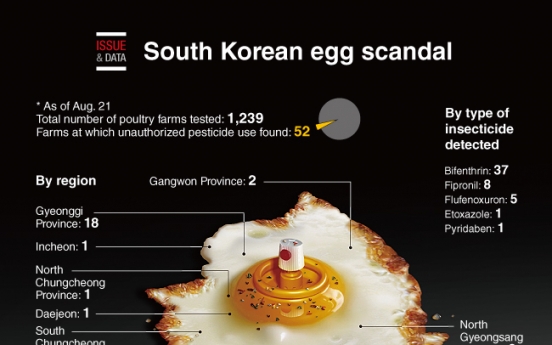 [Graphic News] South Korean egg scandal