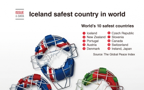 [Graphic News] Iceland safest country in world