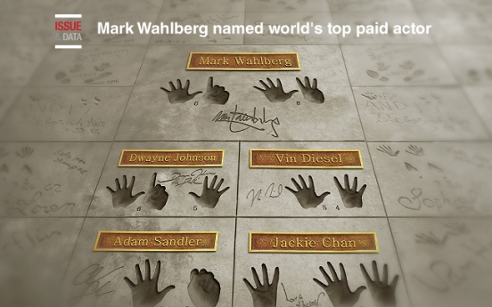 [Graphic News] Mark Wahlberg named world's top paid actor