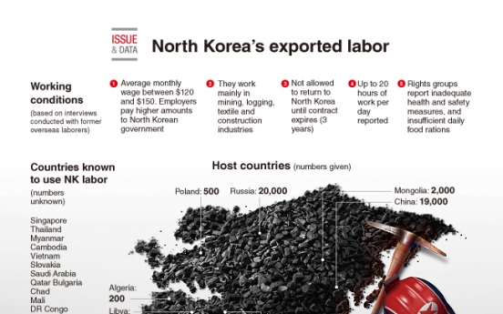 [Graphic News] North Korea’s exported labor