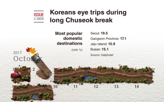 [Graphic News] Koreans eye trips during long Chuseok break