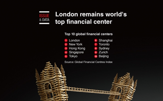 [Graphic News] London remains world's top financial center