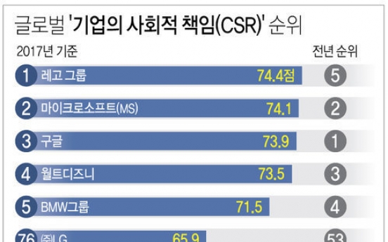 삼성전자의 이미지 추락…'기업 사회적책임' 세계순위 20→89위