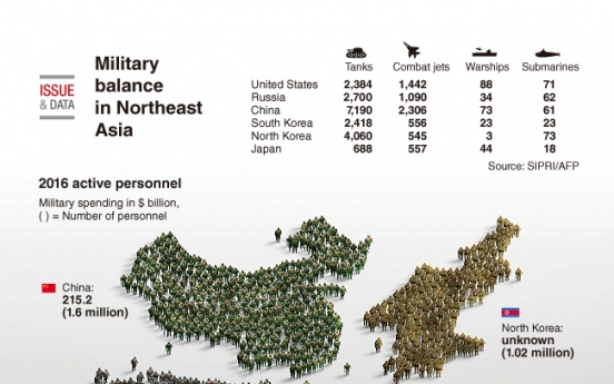 [Graphic News] Military balance in Northeast Asia