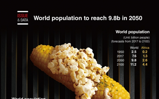 [Graphic News] World population to reach 9.8b in 2050