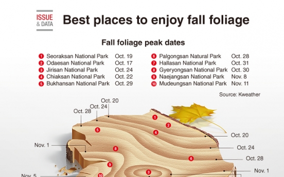 [Graphic News] Best places to enjoy fall foliage