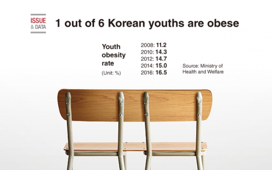 [Graphic News] 1 out of 6 Korean youths are obese