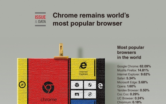 [Graphic News] Chrome remains world's most popular browser