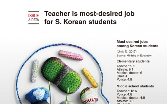 [Graphic News] Teacher is most-desired job for S. Korean students