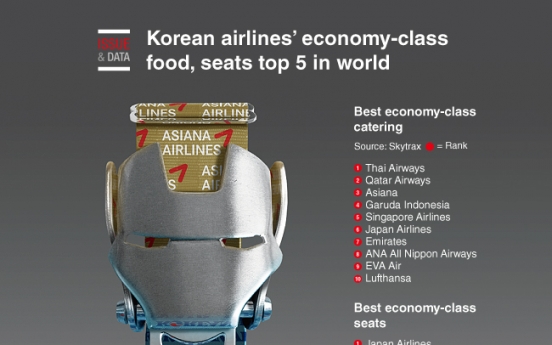 [Graphic News] Korean airlines’ economy-class food, seats top 5 in world