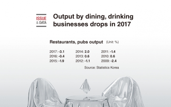 [Graphic News] Output by dining, drinking businesses drops in 2017