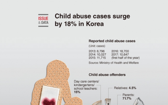 [Graphic News] Child abuse cases surge by 18% in Korea