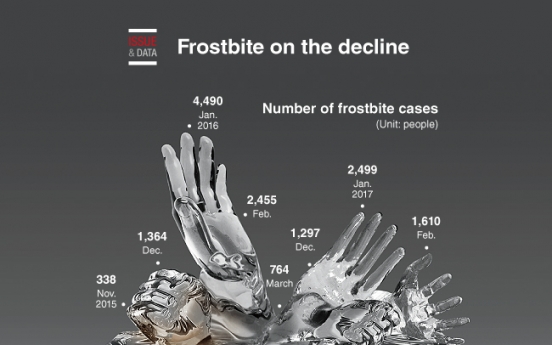 [Graphic News] Frostbite on the decline