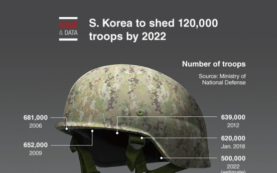 [Graphic News] S. Korea to shed 120,000 troops by 2022