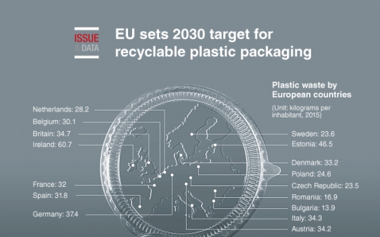 [Graphic News] EU sets 2030 target for recyclable plastic packaging