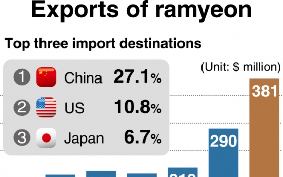 [Monitor] Exports of Korean ramen surpass $300 million