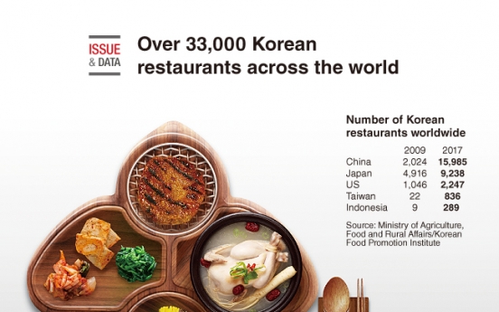 [Graphic News] Over 33,000 Korean restaurants across the world