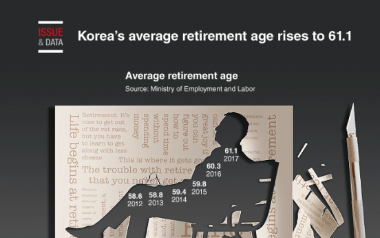 [Graphic News] Korea’s average retirement age rose to 61.1