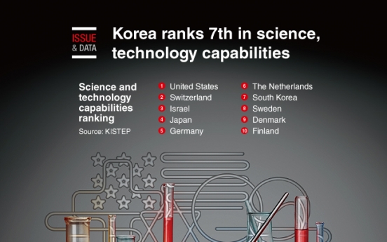 [Graphic News] Korea ranks 7th in science, technology capabilities