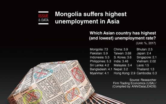 [Graphic News] Mongolia suffers highest unemployment in Asia