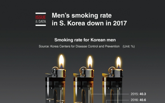 [Graphic News] Men's smoking rate in S. Korea down in 2017