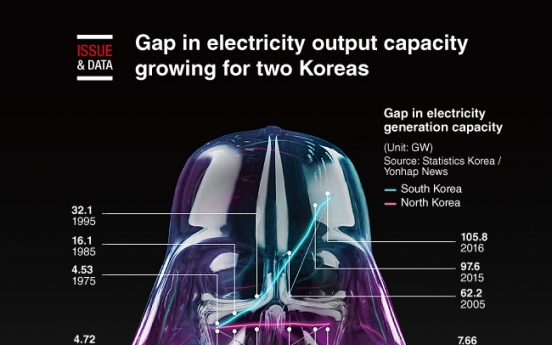 [Graphic News] Gap in electricity output capacity growing for two Koreas