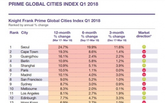 Seoul’s luxury residence prices grow at fastest rate: Knight Frank