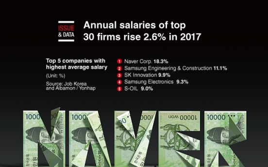 [Graphic News] Annual salaries of top 30 firms rise 2.6% in 2017