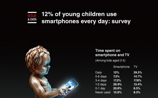[Graphic News] 12% of young children use smartphones every day: survey