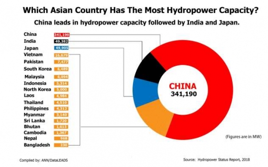 Which Asian country has the most hydropower capacity?