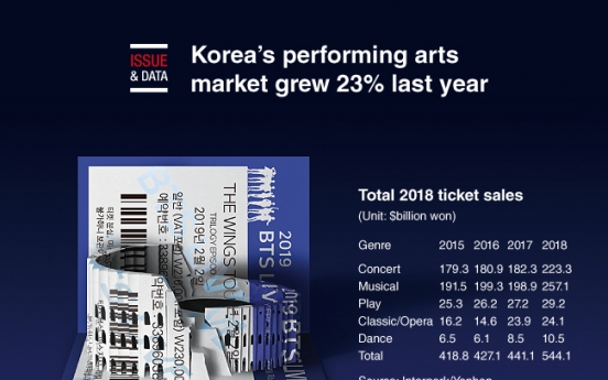 [Graphic News] Korea’s performing arts market grew 23% last year