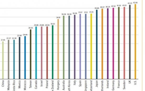 S. Korea ranks 13th in IP standards, down 2 notches