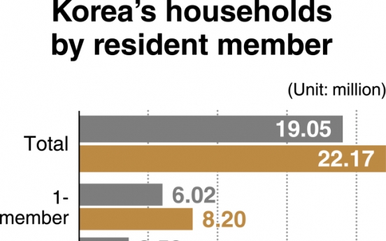 [News Focus] 2 in 5 Seoul households single-member in 2019