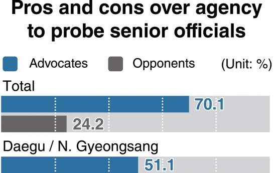 [News Focus] Most Koreans back new entity to investigate prosecutors: poll